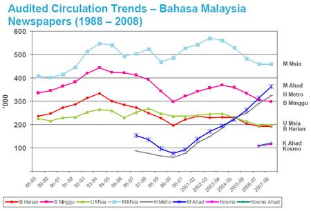 Circulation of Malaysian Bahasa Malaysia-language newspapers