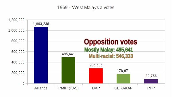 Half a million Malay votes went against Umno - but the Chinese community is blamed