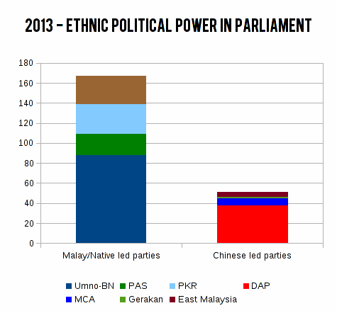 2013 - ethnic distribution of political power