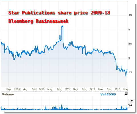 Declining value of Star shares